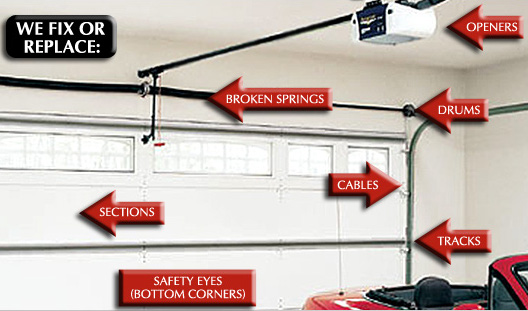 Picture inside of garage showing that Doors Unlimited fixes or replaces openers, drums, cables, tracks, broken springs, safety eyes in the bottom corners, and sections of garage doors.